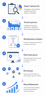 Пошаговый план внедрения ИИ